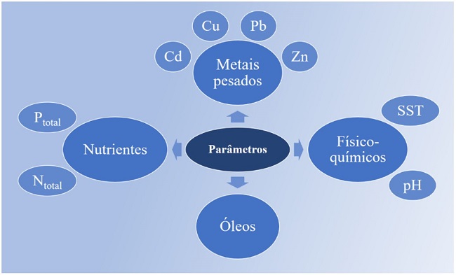 - Par&acirc;metros analisados em diferentes pesquisas sobre qualidade de &aacute;gua percolada em pavimento perme&aacute;vel. Fonte: Autores (2018). 