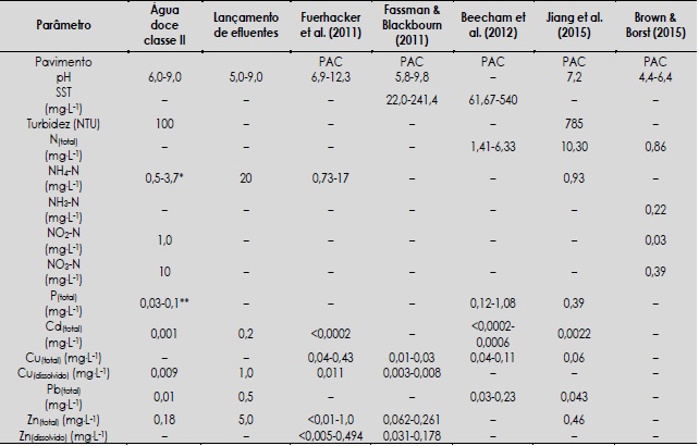 - Par&acirc;metros analisados no escoamento superficial em diferentes estudos e seus limites segundo as resolu&ccedil;&otilde;es n. 357 ( Brasil, 2005 ) e n. 430 ( Brasil, 2011 ) 
