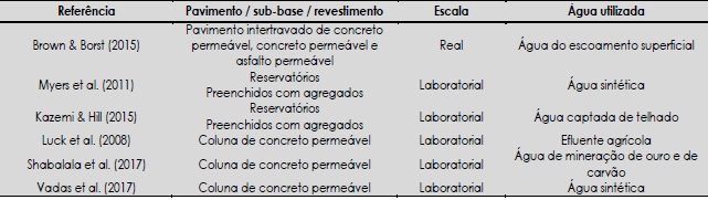 - Estudos voltados para o tratamento da &aacute;gua de escoamento superficial em pavimentos perme&aacute;veis 