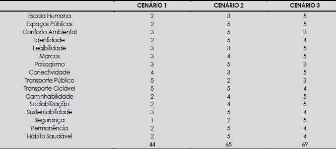  Crit&eacute;rio de sele&ccedil;&atilde;o dos Cen&aacute;rios 