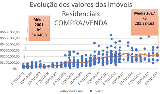  - Gr&aacute;fico da evolu&ccedil;&atilde;o dos pre&ccedil;os de venda dos im&oacute;veis residenciais. Fonte: elaborada pelos autores. 
