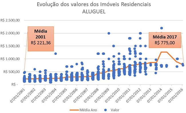 - Gr&aacute;fico da evolu&ccedil;&atilde;o dos valores de aluguel dos im&oacute;veis residenciais. Fonte: elaborada pelos autores. 