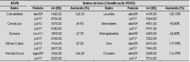 - Varia&ccedil;&atilde;o do pre&ccedil;o do metro quadrado (m&sup2;) dos im&oacute;veis localizados na &aacute;rea de estudo Venda Nova (AEVN) e em bairros de luxo de Belo Horizonte, no per&iacute;odo de 2005 a 2017 