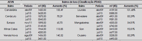- Varia&ccedil;&atilde;o do pre&ccedil;o do metro quadrado (m 2) dos im&oacute;veis localizados na &aacute;rea de estudo Venda Nova (AEVN) e em bairros de luxo de Belo Horizonte, no per&iacute;odo de 2005 a 2015 
