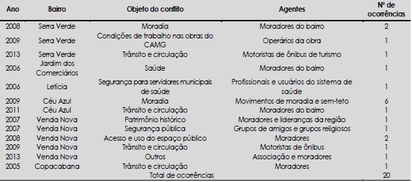 - Conflitos registrados pelo Observat&oacute;rio de Conflitos Urbanos na regi&atilde;o de Venda Nova, entre 2005 e 2017 