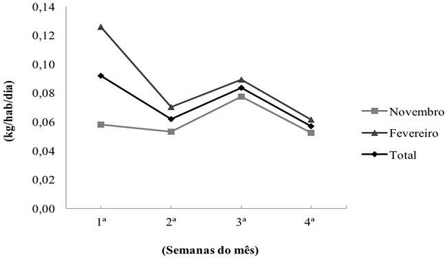 - Distribui&ccedil;&atilde;o da taxa de gera&ccedil;&atilde;o m&eacute;dia per capita dos oito condom&iacute;nios estudados, por semana de coleta, campanhas de amostragem e total. Fonte: Elaborada pelos autores.