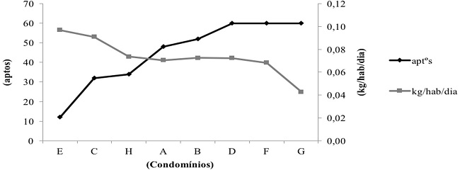 - Condom&iacute;nios por n&uacute;mero de apartamentos e por taxa de gera&ccedil;&atilde;o m&eacute;dia per capita de MR. Fonte: Elaborada pelos autores.