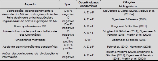 Quadro 1 - Aspectos operacionais e de participa&ccedil;&atilde;o social na coleta seletiva, segundo tipo, ocorr&ecirc;ncia nos condom&iacute;nios avaliados e rela&ccedil;&atilde;o com a literatura