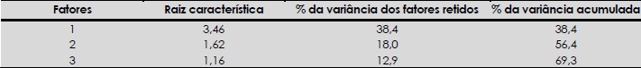 - Ra&iacute;zes caracter&iacute;sticas e vari&acirc;ncia dos fatores 
