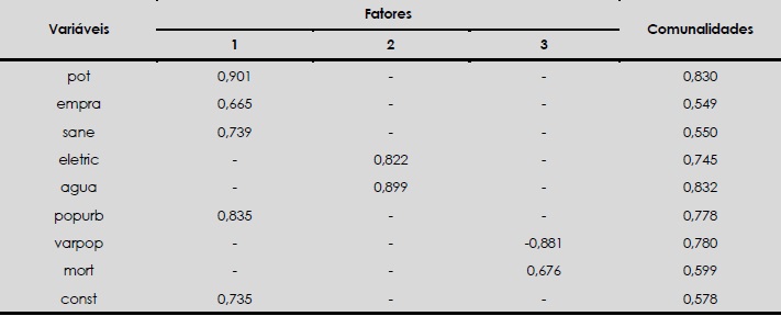 - Matriz de componentes e comunalidades dos indicadores ap&oacute;s rota&ccedil;&atilde;o Varimax 