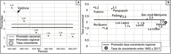 - Tasa crecimiento población ciudad de Valdivia, comparada al promedio regional y nacional (A) y tasas de crecimiento comparada en las ciudades de la Región de Los Ríos entre 1952-2017 (B). 