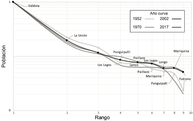 - Evolución de la Población de ciudades regionales a partir de la ley rango tamaño. 
