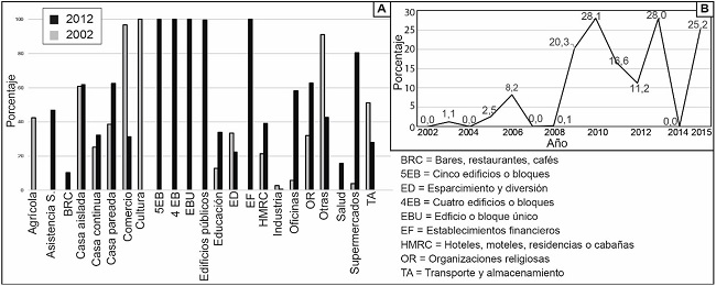 - Permisos edificación en m2, Porcentaje ciudad de Valdivia respecto al total de la Región de Los Ríos, por sectores para años 2002 y 2012 (A) y Número de edificios contruidos en la ciudad de Valdivia respecto al total de permisos residenciales para Valdivia entre 202 y 2015 (B). 