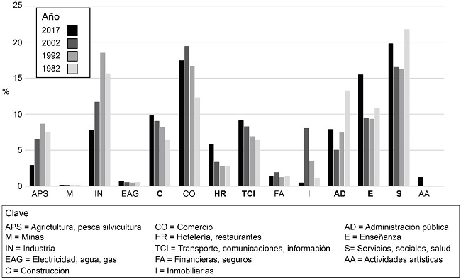 - Evolución del empleo en la ciudad de Valdivia entre 1982 y 2017 8 . 