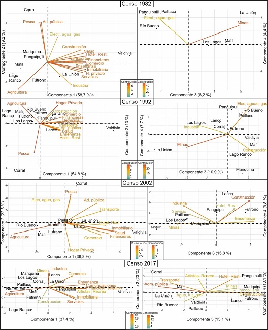 - Análisis de componentes principales de las actividades económicas de los habitantes en las ciudades de la Región de Los Ríos 9 . Fuente: Elaborac£ión propia a partir de INE (1982 , 1992 , 2002 , 2017 ). 
