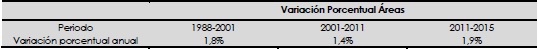- Variación porcentual área urbana ciudad Valdivia entre 1988 y 2015 