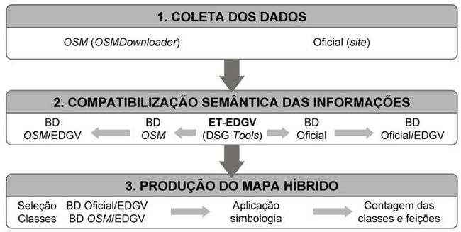 - Etapas metodol&oacute;gicas. 