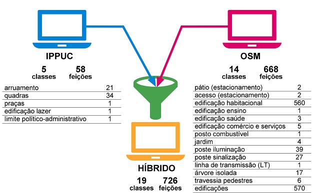 - Contagem das classes e das fei&ccedil;&otilde;es resultantes da integra&ccedil;&atilde;o. 