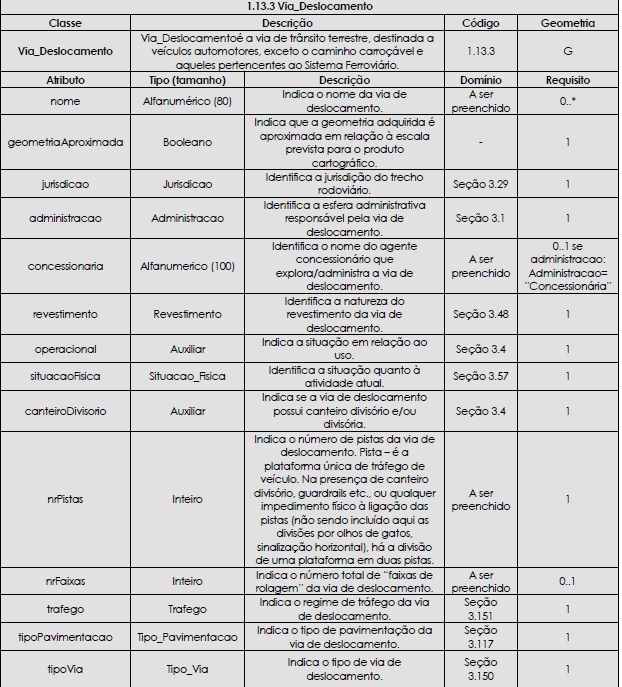 - Tabela da classe Via_Deslocamento