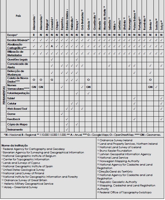 - Iniciativas em que ocorre a integra&ccedil;&atilde;o dos mapeamentos