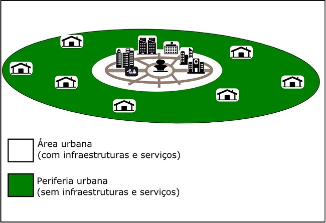 - Modelo colonial de segrega&ccedil;&atilde;o socioespacial. Fonte: Maloa (2016).