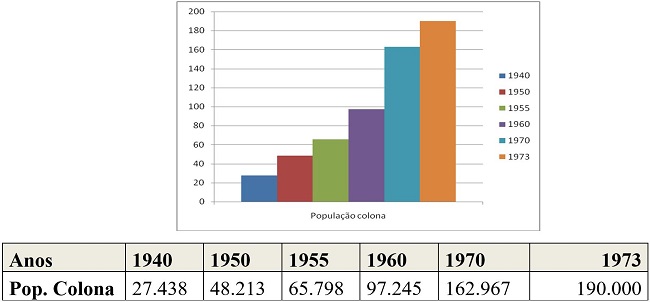 - Estimativa do crescimento da popula&ccedil;&atilde;o colona em Mo&ccedil;ambique. Fonte: Castelo (2007).