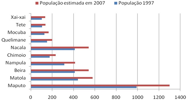 - Estimativa do crescimento populacional nas maiores cidades mo&ccedil;ambicanas. Fonte: Instituto Nacional de Estat&iacute;stica (INE, 2004). Adaptada pelo autor (2016).