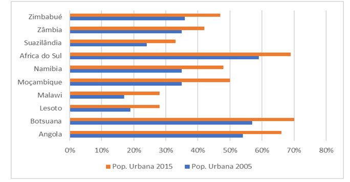 - Crescimento populacional na &Aacute;frica Austral. Fonte: United Nations (UN-HABITAT, 2007).