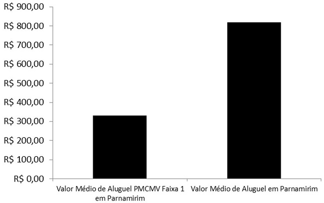 - Valor m&eacute;dio de aluguel de apartamentos em Parnamirim. 
