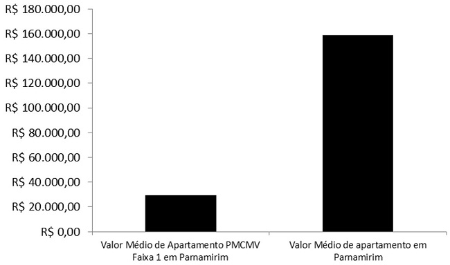 - Valor m&eacute;dio de venda de apartamentos em Parnamirim. 