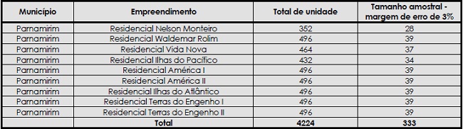 N&uacute;mero total e amostra dos empreendimentos de Parnamirim