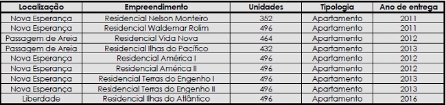 - Empreendimentos do PMCMV em Parnamirim entregues at&eacute; 2016