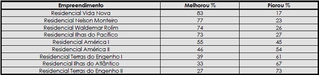 - Localiza&ccedil;&atilde;o do residencial em rela&ccedil;&atilde;o &agrave; moradia anterior
