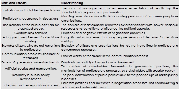 - Risks and threats of collaborative governance