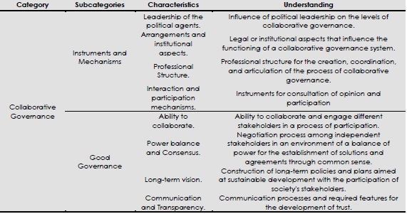 - Description of the conceptual framework of collaborative governance