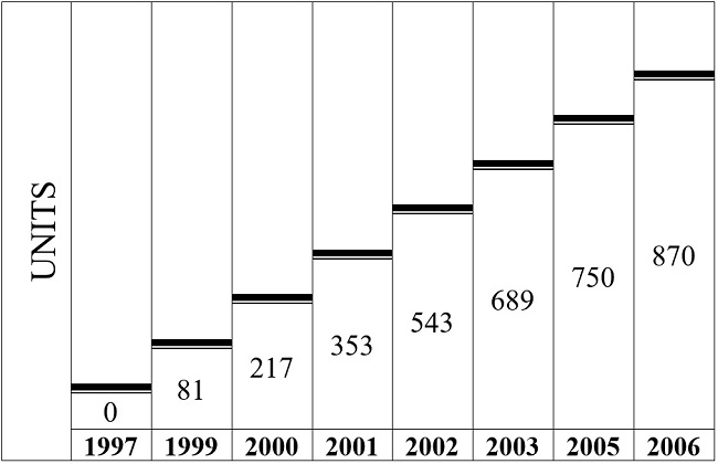 - Housing units delivery deadlines. Source: Amidoul Fondation (2016).