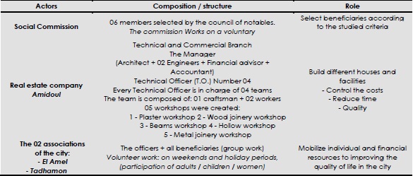 - The project actors: role and structure