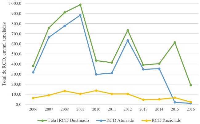 - RCD em Belo Horizonte &ndash; per&iacute;odo 2006-2016. Fonte: Belo Horizonte (2016a).