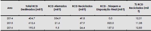 Total de RCD (2014-2016)