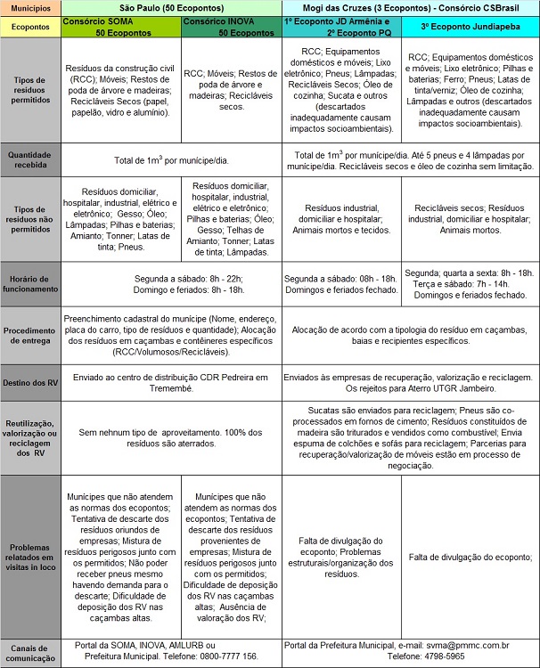 - Dados sobre o funcionamento/gerenciamento dos res&iacute;duos volumosos nos Ecopontos em 2017. Fonte: Elaborado pela autora em 2017.