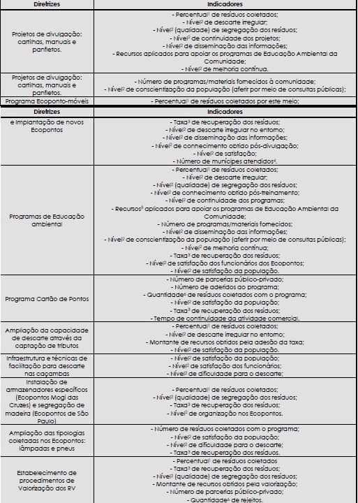 &ndash; Diretrizes e indicadores de desenvolvimento ambiental para as proposi&ccedil;&otilde;es de gerenciamento de RV elaboradas neste trabalho