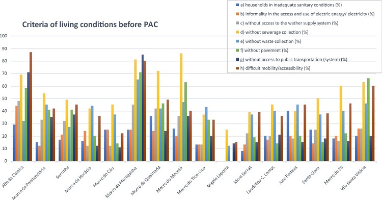 - Criteria of living conditions in Morro da Cruz before PAC interventions. Source: adapted by the authors from CEPED (UFSC, 2006 apud, Florian&oacute;polis, 2007, p. 11-13).