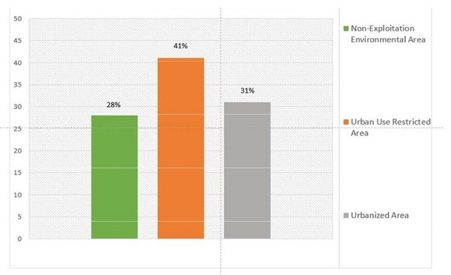 - Land Use in Morro da Cruz. Source: adapted by the authors from Rego Neto (1987).