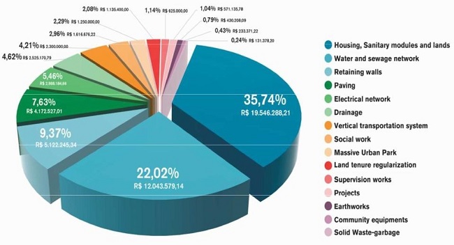 - PAC&rsquo;s investments preview for Morro da Cruz. Source: adapted by the authors from Florian&oacute;polis (2007).