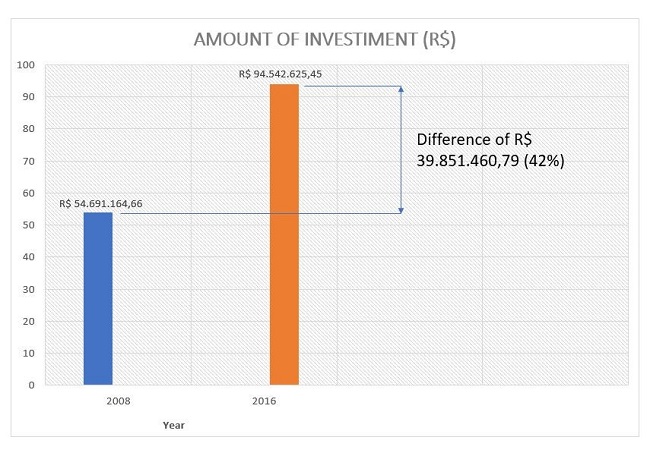 - Amount of investment (2008 and 2016). Source: compared by authors from Florian&oacute;polis (2008a) and Brasil (2016c).