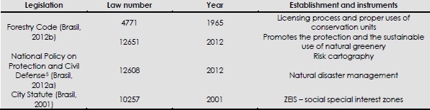 - Federal Legislation, establishment and instruments (1965-2012)