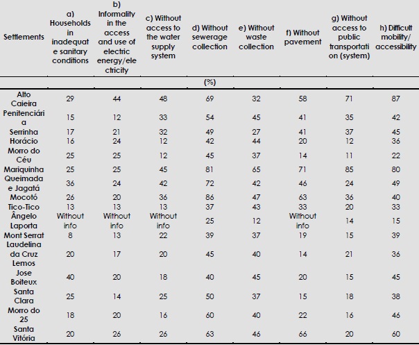 - Criteria of living conditions in Morro da Cruz before PAC interventions