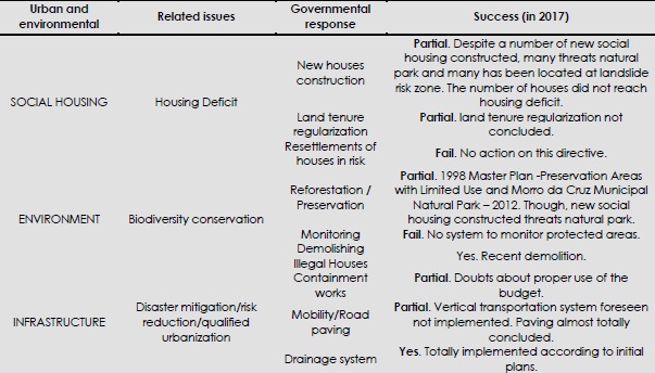 - Government responses to urban and environmental related issues