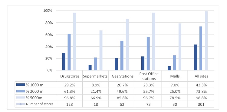 - Percentage of the population by each service area range and type of establishment. Source: The authors.