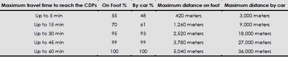 - Travel times and maximum distances considering displacements on foot and by car